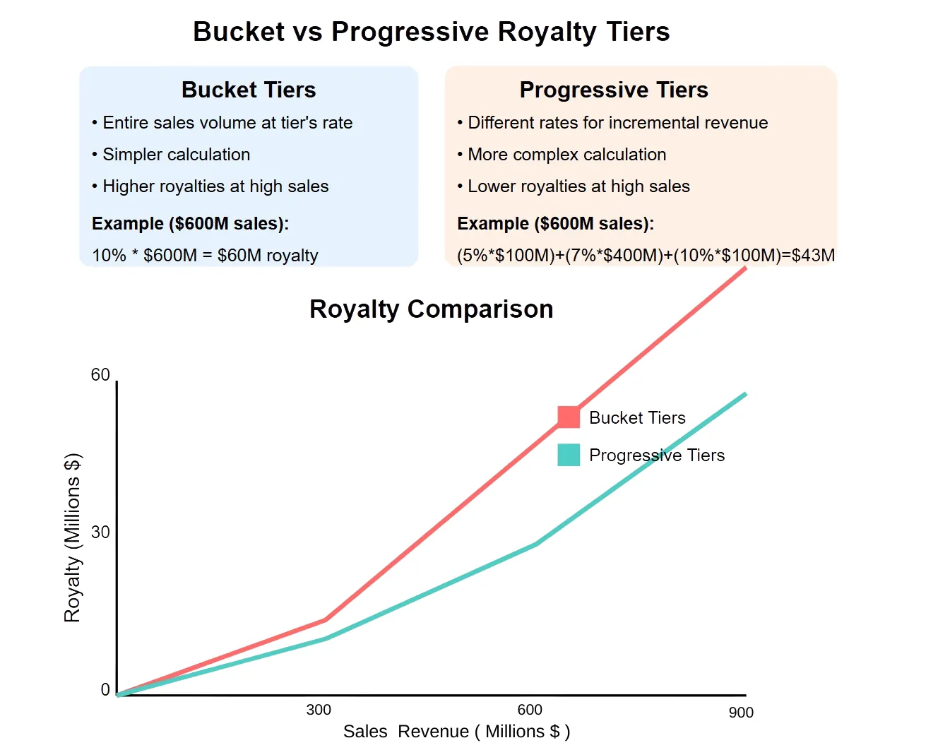 Understanding Bucket vs Progressive Royalty Tiers in Pharma Licensing Deals