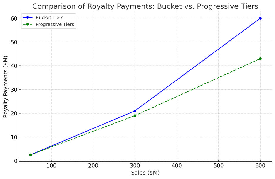 Comparison of Royalty Payments Buckets vs Progressive Tiers