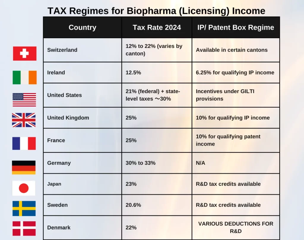 The influence of taxes on licensing deals