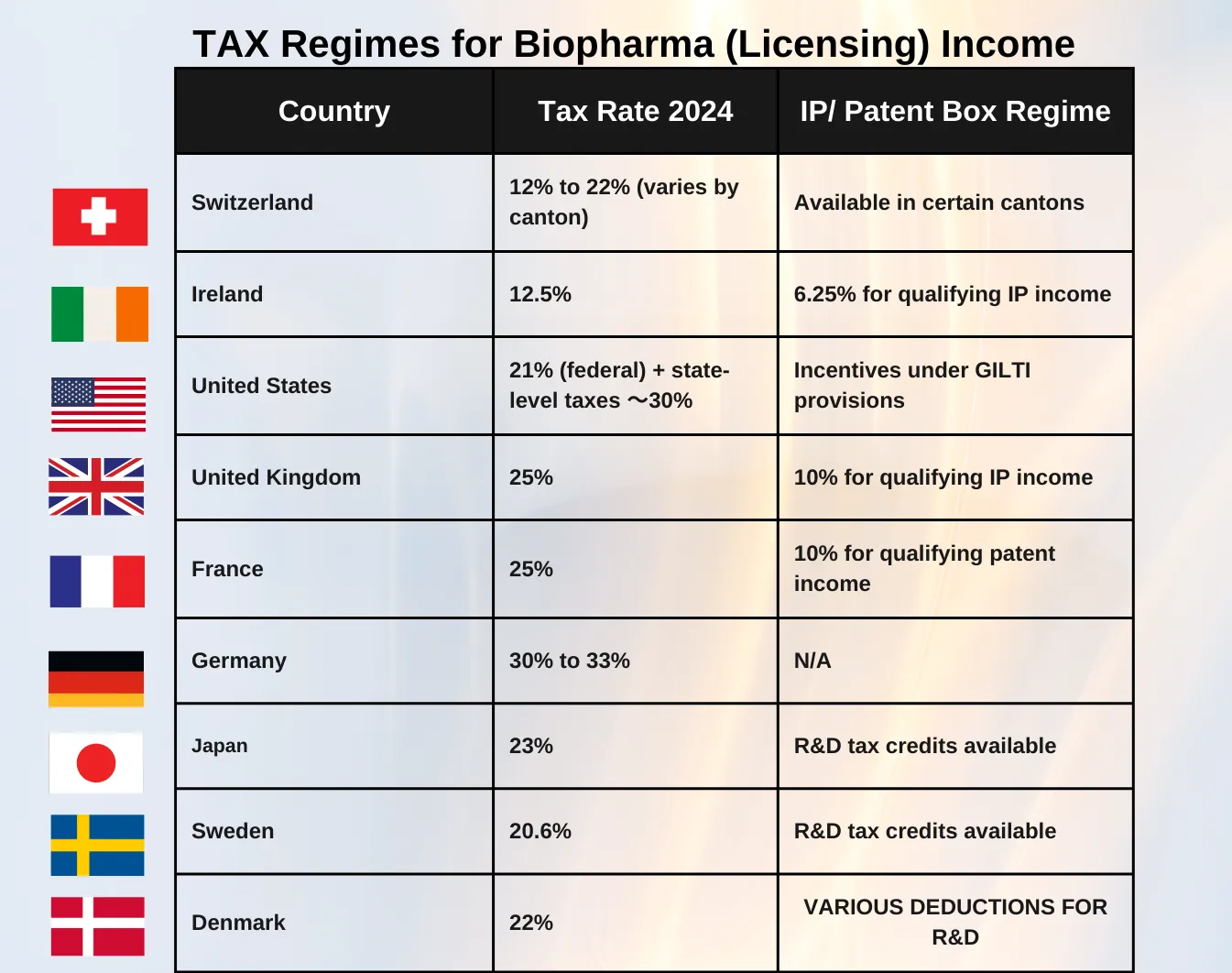 The Influence of Taxes on Deals in the Biotech and Pharma Industry